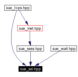 Included by dependency graph