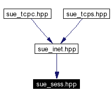 Included by dependency graph